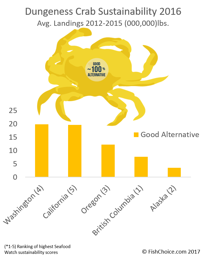 Dungeness Crab FishChoice